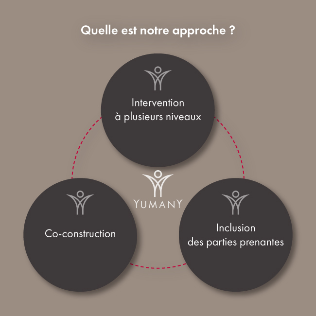 yumany - approche https://yumany.fr/wp-content/uploads/2020/06/Infographie-Approche-Yumany.jpg