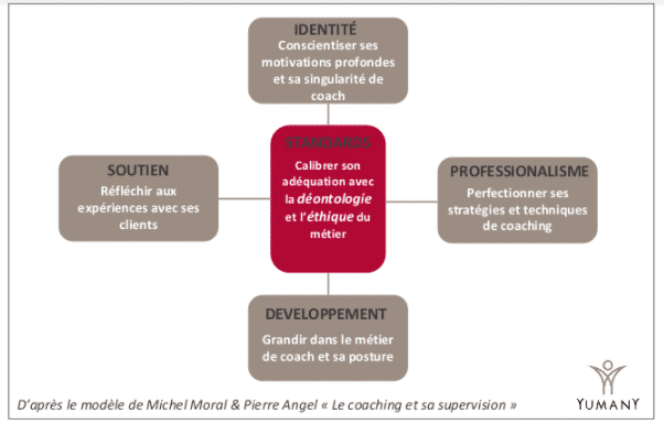 Le coaching et sa supervision Yumany conseilles les entreprises dans la gestion et la supervision des équipes