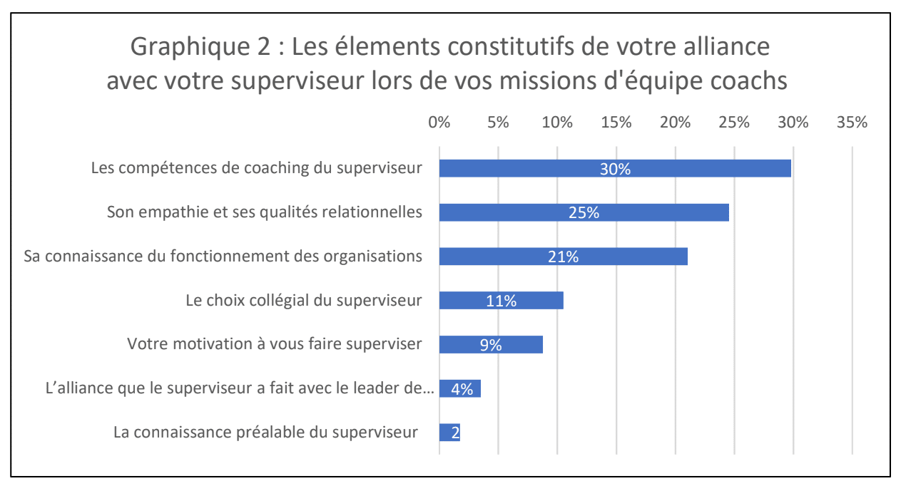 Les éléments constitutifs de votre alliance avec votre superviseur lors de vos missions d'équipe coachs - graph 2 Les éléments constitutifs de votre alliance avec votre superviseur lors de vos missions d'équipe coachs - graph 2