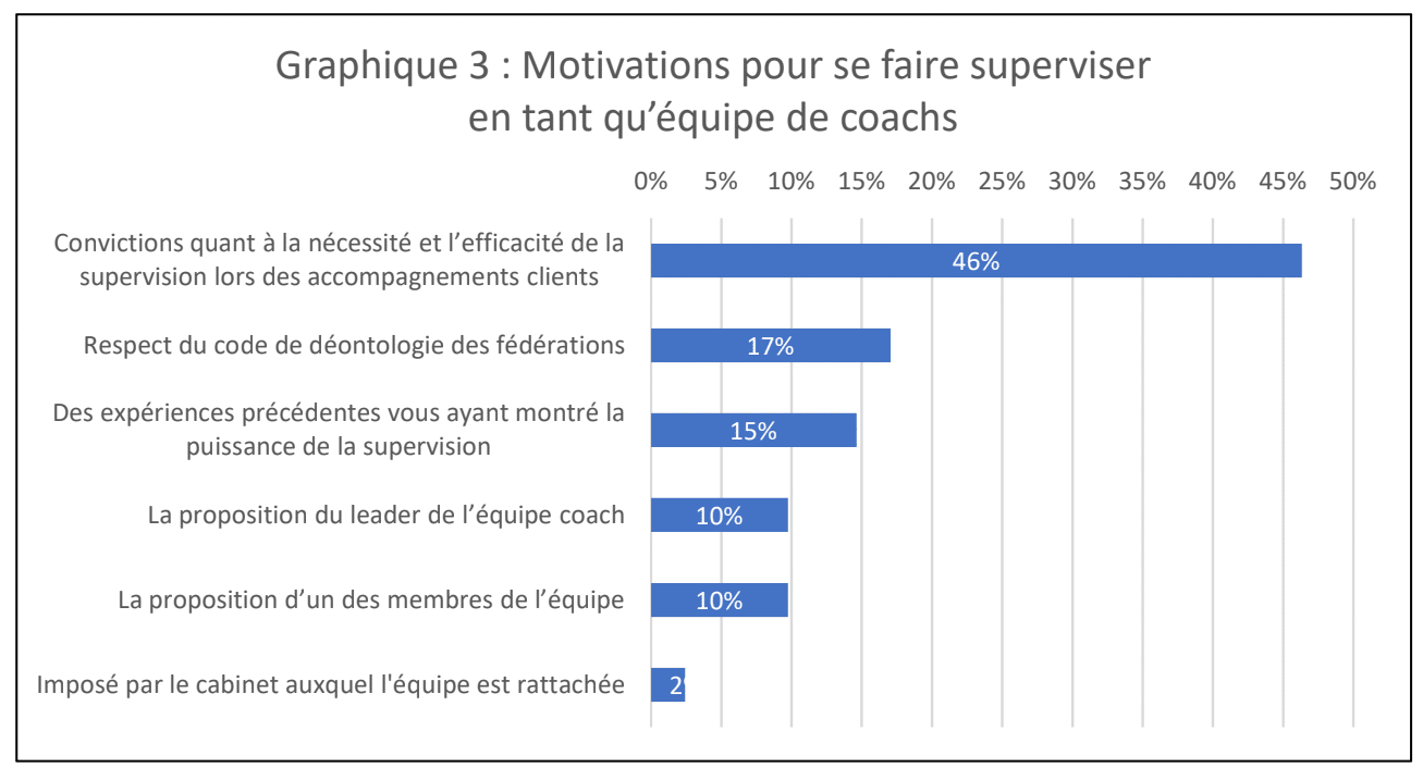 Motivations pour se faire superviser en tant qu'équipe de coachs - graph 3 Motivations pour se faire superviser en tant qu'équipe de coachs - graph 3